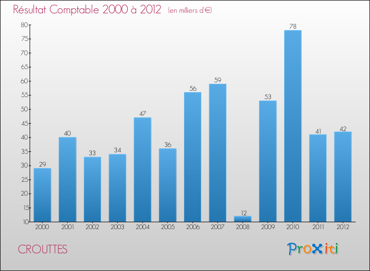 Evolution du résultat comptable pour la commune de CROUTTES de 2000 à 2012 Evolution du résultat comptable pour CROUTTES de 2000 à 2012