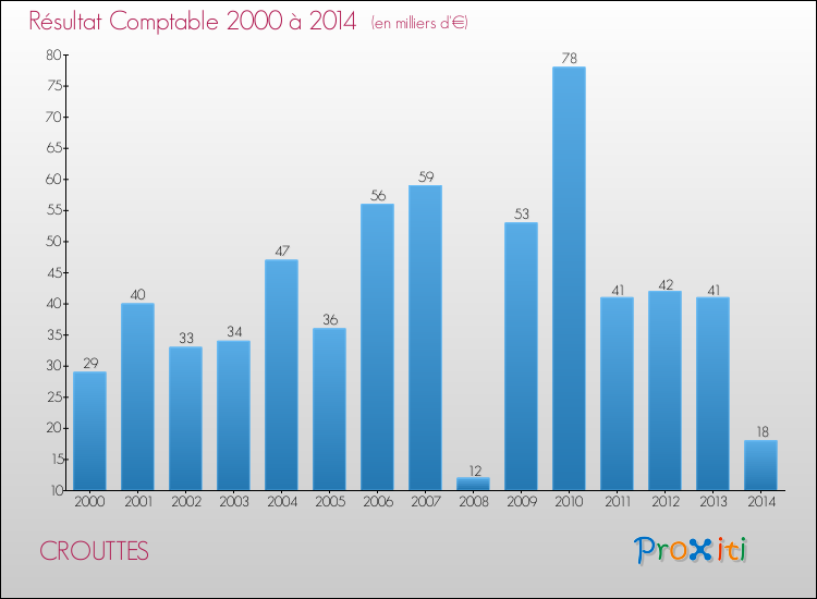 Evolution du résultat comptable pour la commune de CROUTTES de 2000 à 2014 Evolution du résultat comptable pour CROUTTES de 2000 à 2014