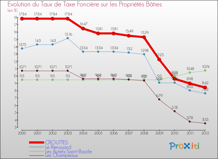 Evolution du taux de la taxe foncière sur le bati pour CROUTTES et les communes proches de 2000 à 2012 Comparaison des taux de taxe foncière sur le bati pour CROUTTES et les communes voisines de 2000 à 2012