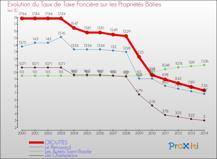 Evolution du taux de la taxe foncière sur le bati pour CROUTTES et les communes proches de 2000 à 2014 Comparaison des taux de taxe foncière sur le bati pour CROUTTES et les communes voisines de 2000 à 2014
