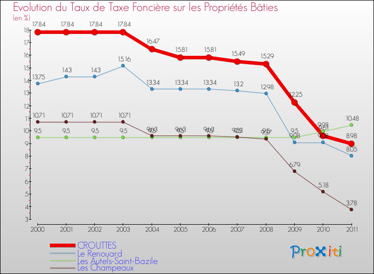 Evolution du taux de la taxe foncière sur le bati pour CROUTTES et les communes proches Comparaison des taux de taxe foncière sur le bati pour CROUTTES et les communes voisines