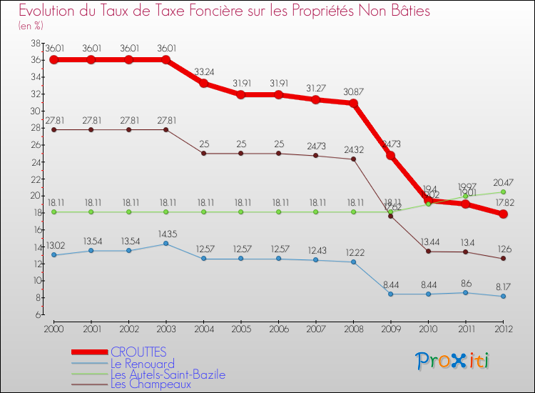 Evolution du taux de la taxe foncière sur les immeubles et terrains non batis pour CROUTTES et les communes proches de 2000 à 2012 Comparaison des taux de la taxe foncière sur les immeubles et terrains non batis pour CROUTTES et les communes voisines de 2000 à 2012