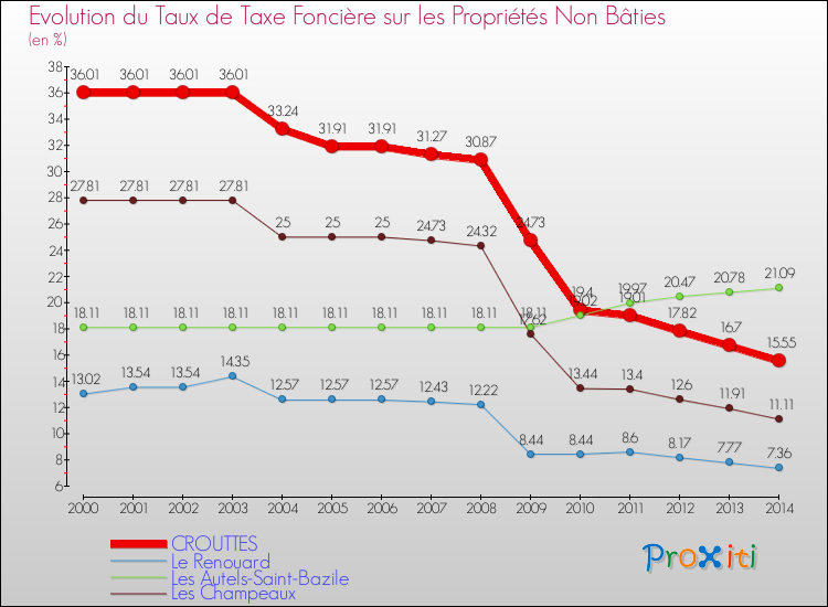 Evolution du taux de la taxe foncière sur les immeubles et terrains non batis pour CROUTTES et les communes proches de 2000 à 2014 Comparaison des taux de la taxe foncière sur les immeubles et terrains non batis pour CROUTTES et les communes voisines de 2000 à 2014