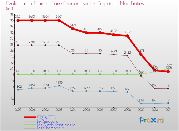 Evolution du taux de la taxe foncière sur les immeubles et terrains non batis pour CROUTTES et les communes proches Comparaison des taux de la taxe foncière sur les immeubles et terrains non batis pour CROUTTES et les communes voisines