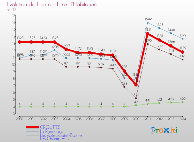 Evolution du taux de la taxe d'habitation pour CROUTTES et les communes proches de 2000 à 2014 Comparaison des taux de la taxe d'habitation pour CROUTTES et les communes voisines de 2000 à 2014