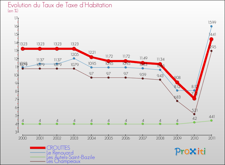 Evolution du taux de la taxe d'habitation pour CROUTTES et les communes proches Comparaison des taux de la taxe d'habitation pour CROUTTES et les communes voisines