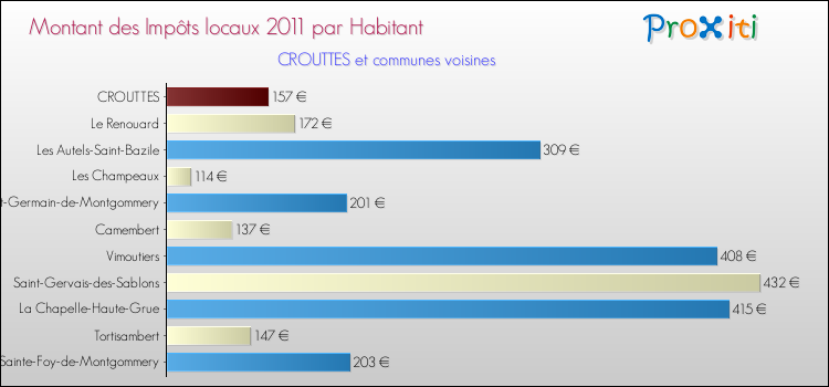 Montant des impôts locaux par Habitant pour CROUTTES et les communes proches Comparaison des impôts locaux par habitant pour CROUTTES et les communes voisines