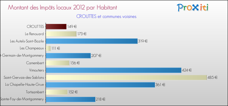 Montant des impôts locaux par Habitant pour CROUTTES et les communes proches Comparaison des impôts locaux par habitant pour CROUTTES et les communes voisines