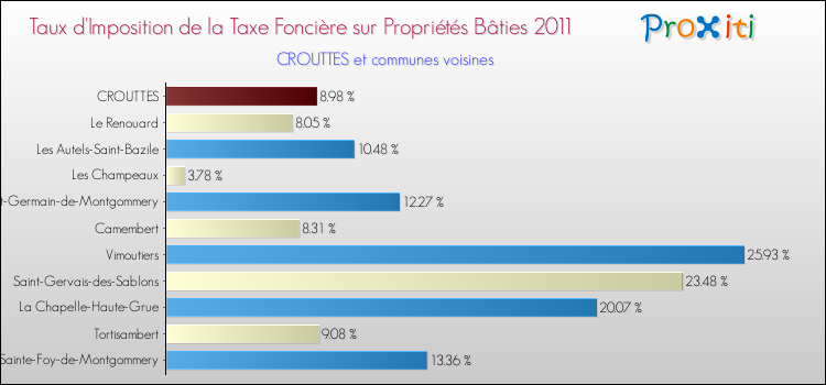Taux d'imposition de la taxe foncière sur le bati 2011 pour CROUTTES et les communes proches Comparaison des taux d'imposition de la taxe foncière sur le bati 2011 pour CROUTTES et les communes voisines