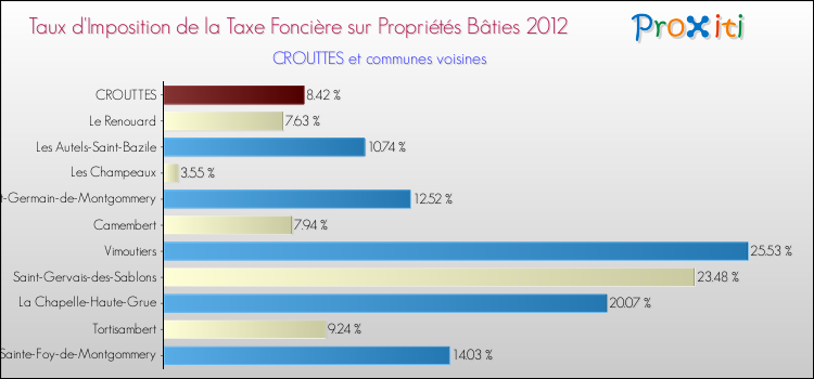 Taux d'imposition de la taxe foncière sur le bati 2012 pour CROUTTES et les communes proches Comparaison des taux d'imposition de la taxe foncière sur le bati 2012 pour CROUTTES et les communes voisines