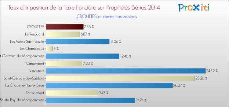 Taux d'imposition de la taxe foncière sur le bati 2014 pour CROUTTES et les communes proches Comparaison des taux d'imposition de la taxe foncière sur le bati 2014 pour CROUTTES et les communes voisines