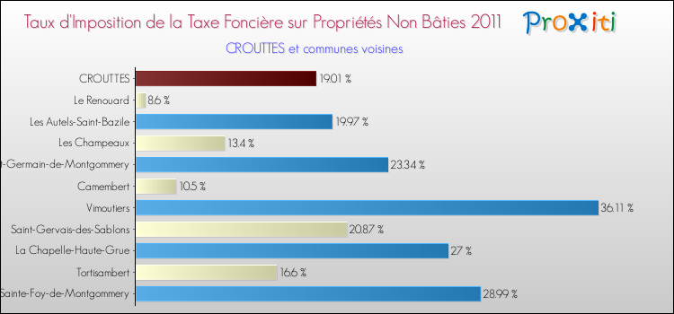 Taux d'imposition de la taxe foncière sur les immeubles et terrains non batis 2011 pour CROUTTES et les communes proches Comparaison des taux d'imposition de la taxe foncière sur les immeubles et terrains non batis 2011 pour CROUTTES et les communes voisines