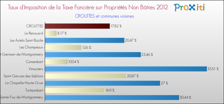 Taux d'imposition de la taxe foncière sur les immeubles et terrains non batis 2012 pour CROUTTES et les communes proches Comparaison des taux d'imposition de la taxe foncière sur les immeubles et terrains non batis 2012 pour CROUTTES et les communes voisines