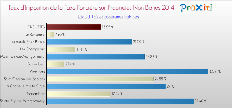 Taux d'imposition de la taxe foncière sur les immeubles et terrains non batis 2014 pour CROUTTES et les communes proches Comparaison des taux d'imposition de la taxe foncière sur les immeubles et terrains non batis 2014 pour CROUTTES et les communes voisines