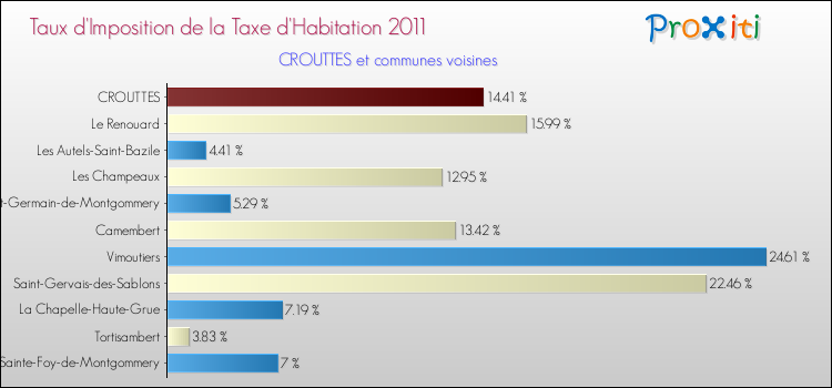 Taux d'imposition de la taxe d'habitation 2011 pour CROUTTES et les communes proches Comparaison des taux d'imposition de la taxe d'habitation 2011 pour CROUTTES et les communes voisines