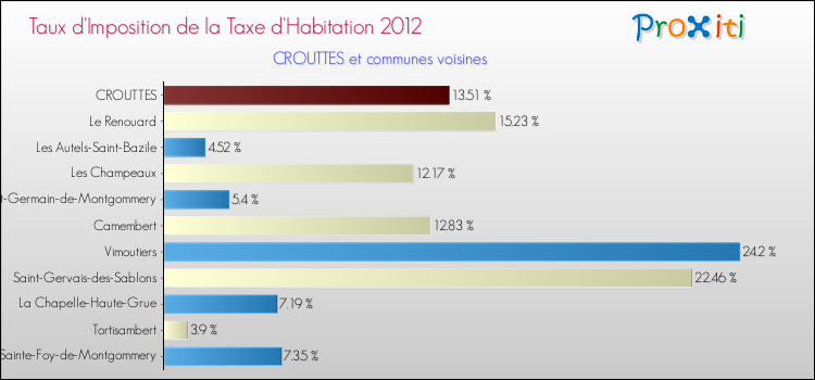 Taux d'imposition de la taxe d'habitation 2012 pour CROUTTES et les communes proches Comparaison des taux d'imposition de la taxe d'habitation 2012 pour CROUTTES et les communes voisines