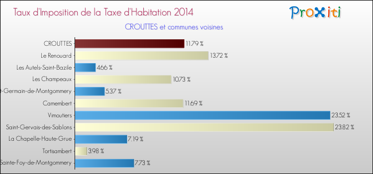 Taux d'imposition de la taxe d'habitation 2014 pour CROUTTES et les communes proches Comparaison des taux d'imposition de la taxe d'habitation 2014 pour CROUTTES et les communes voisines