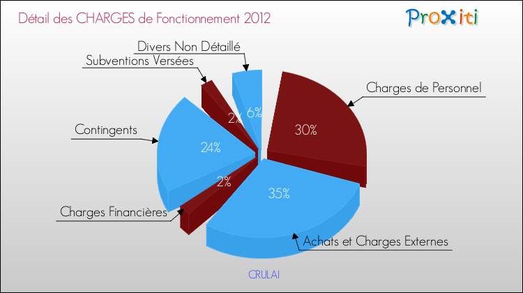 Décomposition des Charges de Fonctionnement 2012 de la commune de CRULAI Charges de Fonctionnement 2012 pour la commune de CRULAI