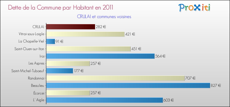 Dette par habitant de la commune en 2011 pour CRULAI et les communes proches Comparaison de la dette par habitant de la commune en 2011 pour CRULAI et les communes voisines