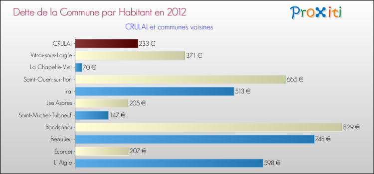 Dette par habitant de la commune en 2012 pour CRULAI et les communes proches Comparaison de la dette par habitant de la commune en 2012 pour CRULAI et les communes voisines