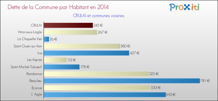 Dette par habitant de la commune en 2014 pour CRULAI et les communes proches Comparaison de la dette par habitant de la commune en 2014 pour CRULAI et les communes voisines