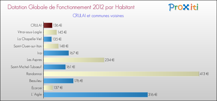 Montant des dotations globales de fonctionnement DGF par Habitant pour CRULAI et les communes proches Comparaison des des dotations globales de fonctionnement DGF par habitant pour CRULAI et les communes voisines