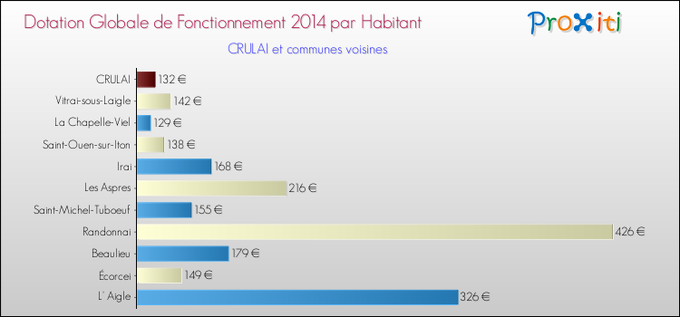 Montant des dotations globales de fonctionnement DGF par Habitant pour CRULAI et les communes proches en 2014. Comparaison des des dotations globales de fonctionnement DGF par habitant pour CRULAI et les communes voisines en 2014.