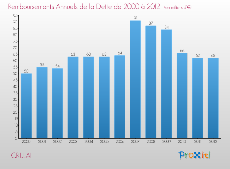 Evolution de l'annuité de la dette pour la commune de CRULAI de 2000 à 2012 Annuités de la dette pour CRULAI de 2000 à 2012