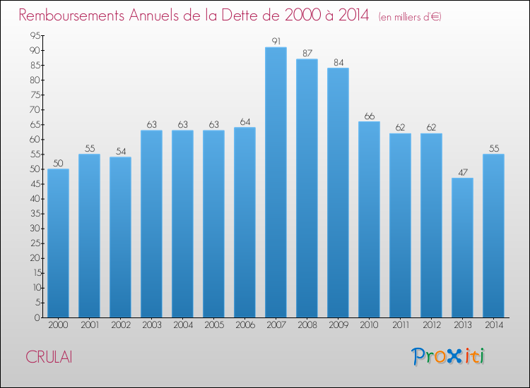 Evolution de l'annuité de la dette pour la commune de CRULAI de 2000 à 2014 Annuités de la dette pour CRULAI de 2000 à 2014