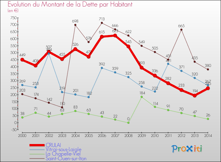 Evolution de la dette par habitant pour la commune de CRULAI et les communes proches de 2000 à 2014 Comparaison de la dette par habitant pour CRULAI et les communes voisines de 2000 à 2014