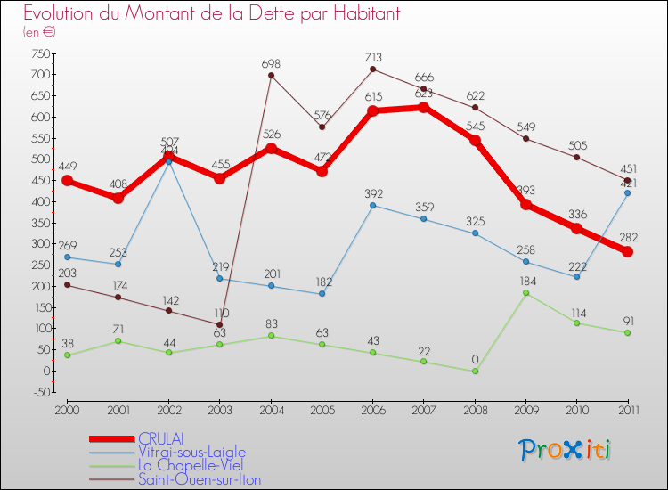 Evolution de la dette par habitant pour la commune de CRULAI et les communes proches Comparaison de la dette par habitant pour CRULAI et les communes voisines