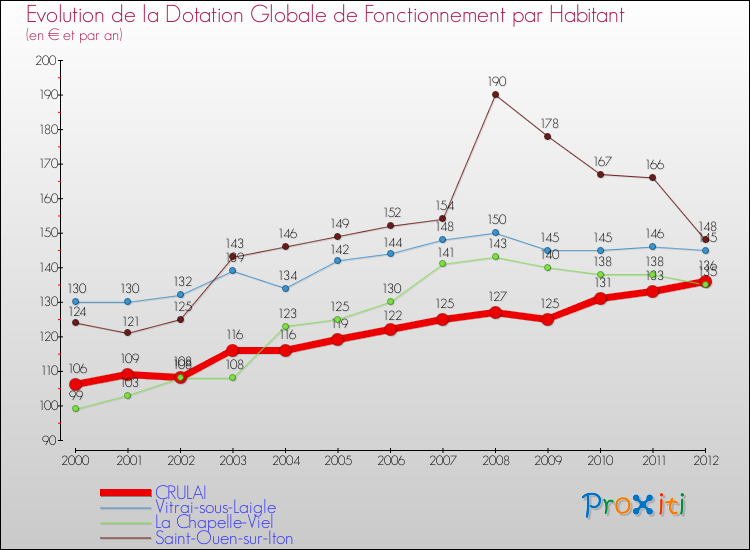 Evolution et montant de la dotation globale de fonctionnement par Habitant pour CRULAI et les communes proches Comparaison des dotations globales de fonctionnement par habitant pour CRULAI et les communes voisines