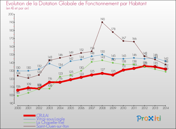 Evolution et montant de la dotation globale de fonctionnement par Habitant pour CRULAI et les communes proches de 2000 à 2014. Comparaison des dotations globales de fonctionnement par habitant pour CRULAI et les communes voisines de 2000 à 2014.