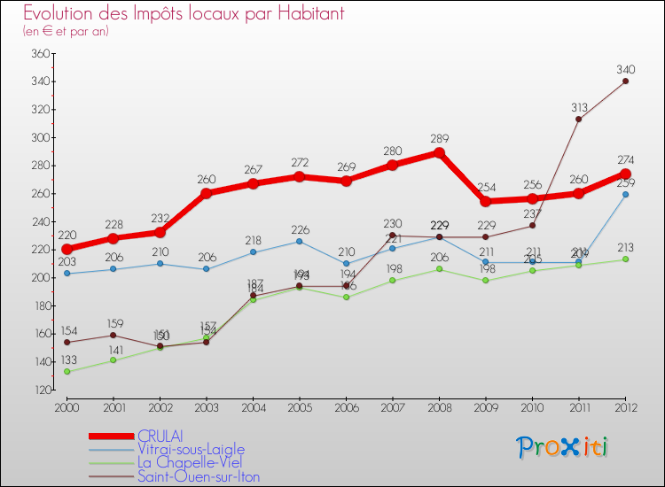 Evolution et montant des impôts locaux par Habitant pour CRULAI et les communes proches Comparaison des impôts locaux par habitant pour CRULAI et les communes voisines