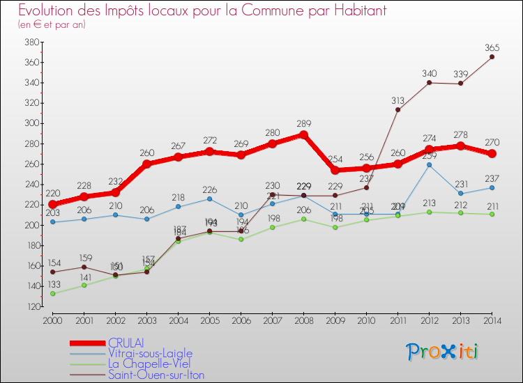 Evolution et montant des impôts locaux par Habitant pour CRULAI et les communes proches de 2000 à 2014 Comparaison des impôts locaux par habitant pour CRULAI et les communes voisines de 2000 à 2014