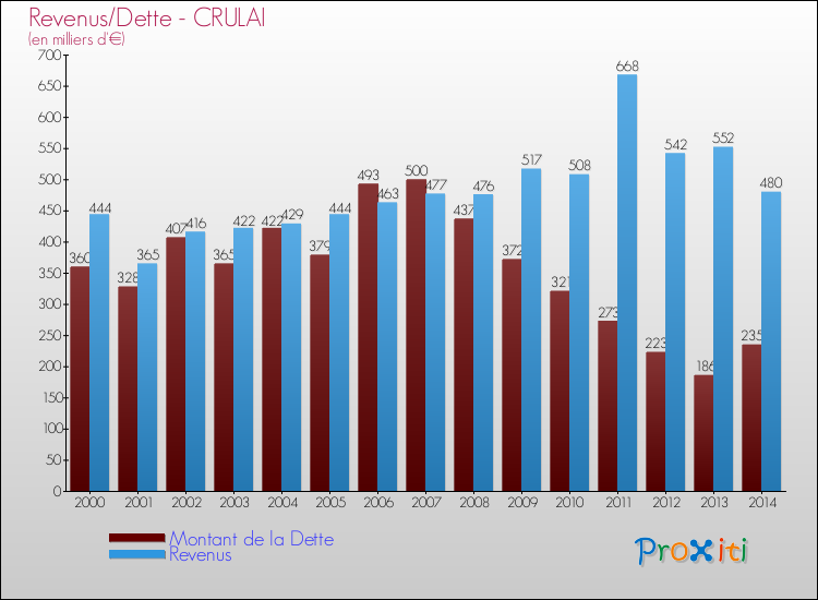 Evolution comparée de la dette et des revenus pour la commune de CRULAI de 2000 à 2014 Comparaison de la dette et des revenus pour CRULAI de 2000 à 2014