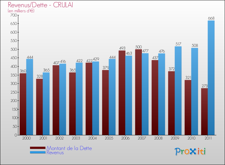 Evolution comparée de la dette et des revenus pour la commune de CRULAI de 2000 à 2011 Comparaison de la dette et des revenus pour CRULAI de 2000 à 2011