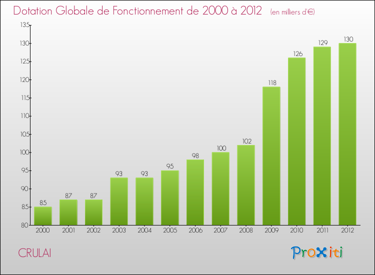 Evolution du montant de la Dotation Globale de Fonctionnement pour la commune de CRULAI de 2000 à 2012 Evolution du montant de la Dotation Globale de Fonctionnement pour CRULAI de 2000 à 2012