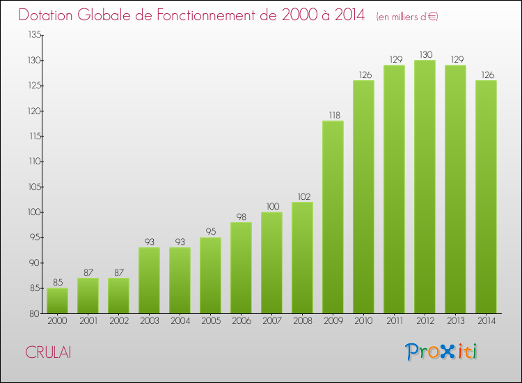 Evolution du montant de la Dotation Globale de Fonctionnement pour la commune de CRULAI de 2000 à 2014 Evolution du montant de la Dotation Globale de Fonctionnement pour CRULAI de 2000 à 2014
