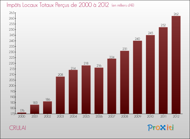 Evolution des Impôts Locaux pour la commune de CRULAI de 2000 à 2012 Evolution des Impôts Locaux pour CRULAI de 2000 à 2012