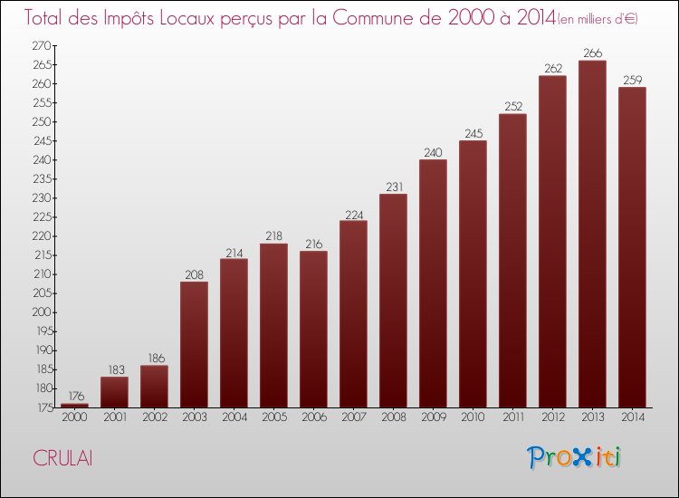 Evolution des Impôts Locaux pour la commune de CRULAI de 2000 à 2014 Evolution des Impôts Locaux pour CRULAI de 2000 à 2014