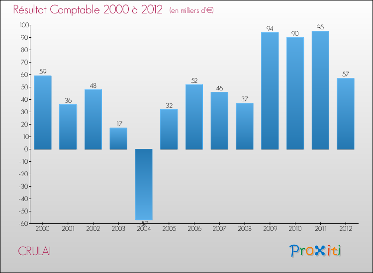 Evolution du résultat comptable pour la commune de CRULAI de 2000 à 2012 Evolution du résultat comptable pour CRULAI de 2000 à 2012
