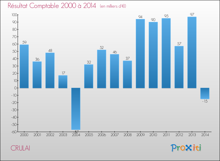 Evolution du résultat comptable pour la commune de CRULAI de 2000 à 2014 Evolution du résultat comptable pour CRULAI de 2000 à 2014