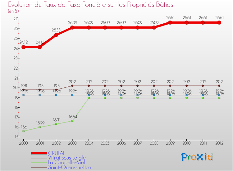 Evolution du taux de la taxe foncière sur le bati pour CRULAI et les communes proches de 2000 à 2012 Comparaison des taux de taxe foncière sur le bati pour CRULAI et les communes voisines de 2000 à 2012