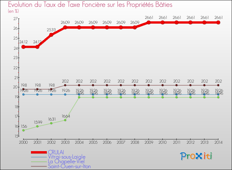 Evolution du taux de la taxe foncière sur le bati pour CRULAI et les communes proches de 2000 à 2014 Comparaison des taux de taxe foncière sur le bati pour CRULAI et les communes voisines de 2000 à 2014