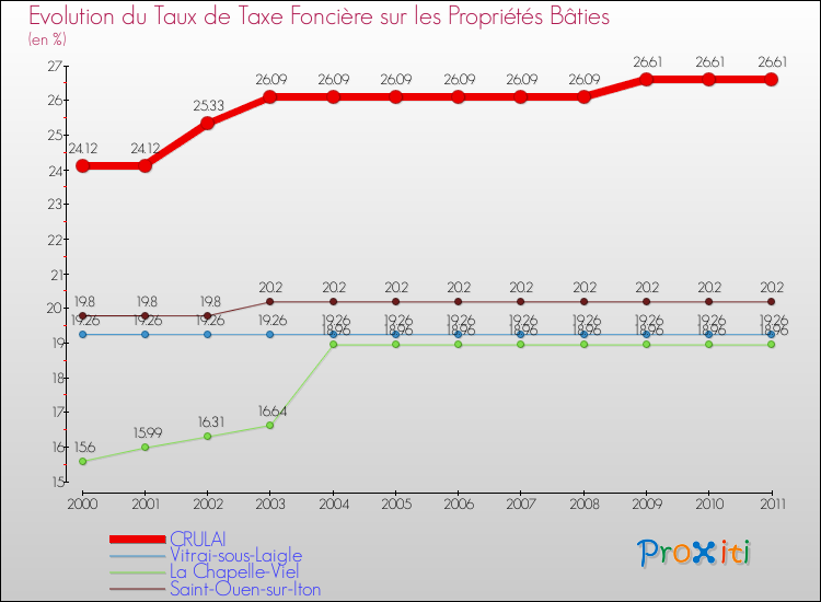 Evolution du taux de la taxe foncière sur le bati pour CRULAI et les communes proches Comparaison des taux de taxe foncière sur le bati pour CRULAI et les communes voisines