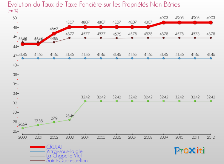 Evolution du taux de la taxe foncière sur les immeubles et terrains non batis pour CRULAI et les communes proches de 2000 à 2012 Comparaison des taux de la taxe foncière sur les immeubles et terrains non batis pour CRULAI et les communes voisines de 2000 à 2012