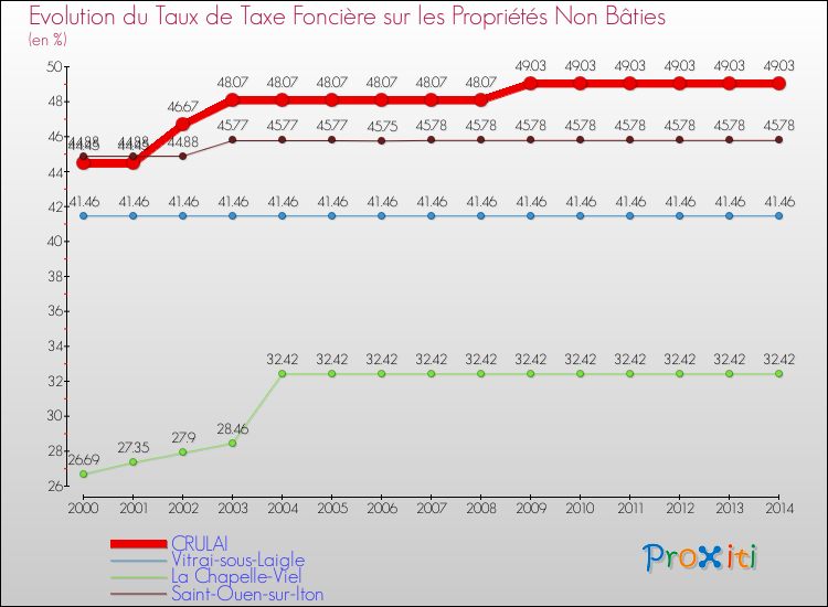 Evolution du taux de la taxe foncière sur les immeubles et terrains non batis pour CRULAI et les communes proches de 2000 à 2014 Comparaison des taux de la taxe foncière sur les immeubles et terrains non batis pour CRULAI et les communes voisines de 2000 à 2014