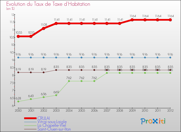 Evolution du taux de la taxe d'habitation pour CRULAI et les communes proches Comparaison des taux de la taxe d'habitation pour CRULAI et les communes voisines