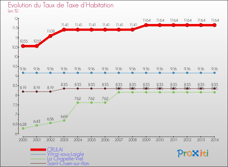Evolution du taux de la taxe d'habitation pour CRULAI et les communes proches de 2000 à 2014 Comparaison des taux de la taxe d'habitation pour CRULAI et les communes voisines de 2000 à 2014